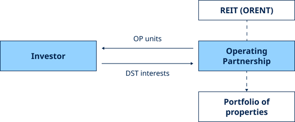 BO_Web_OREX_Top-Tabber-Image-721-Exchange-UPREIT-Phase-Transparent-BG_580x240_2X_Compressed